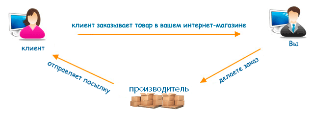 дропшиппинг плюшевые мишки